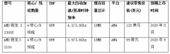 第三代AMD锐龙台式机处理器家族迎来新